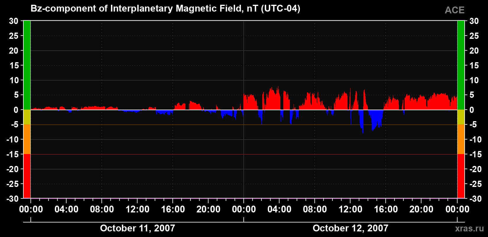 The Bz component of the solar wind magnetic field