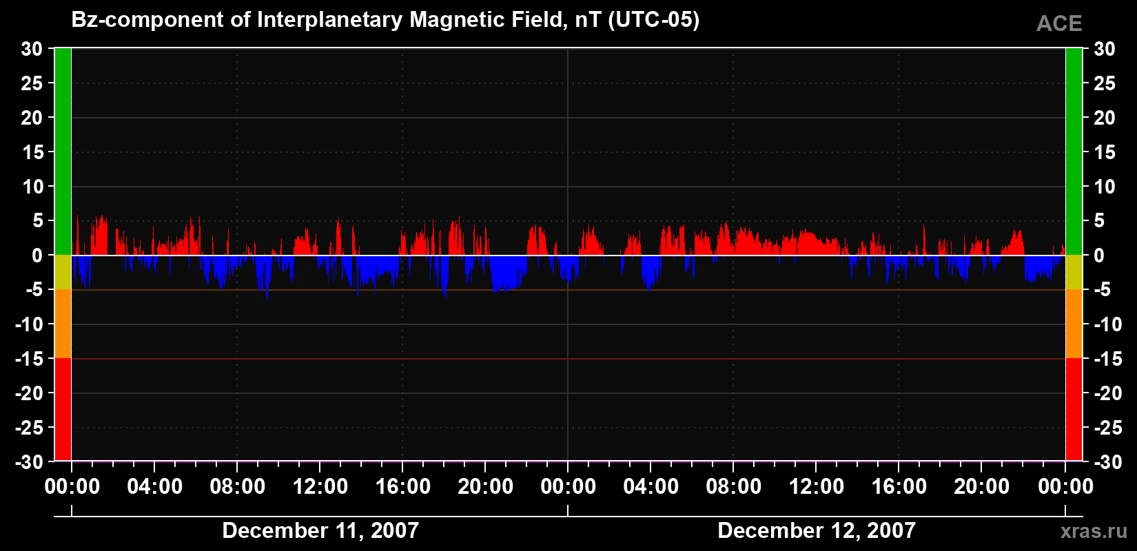 The Bz component of the solar wind magnetic field