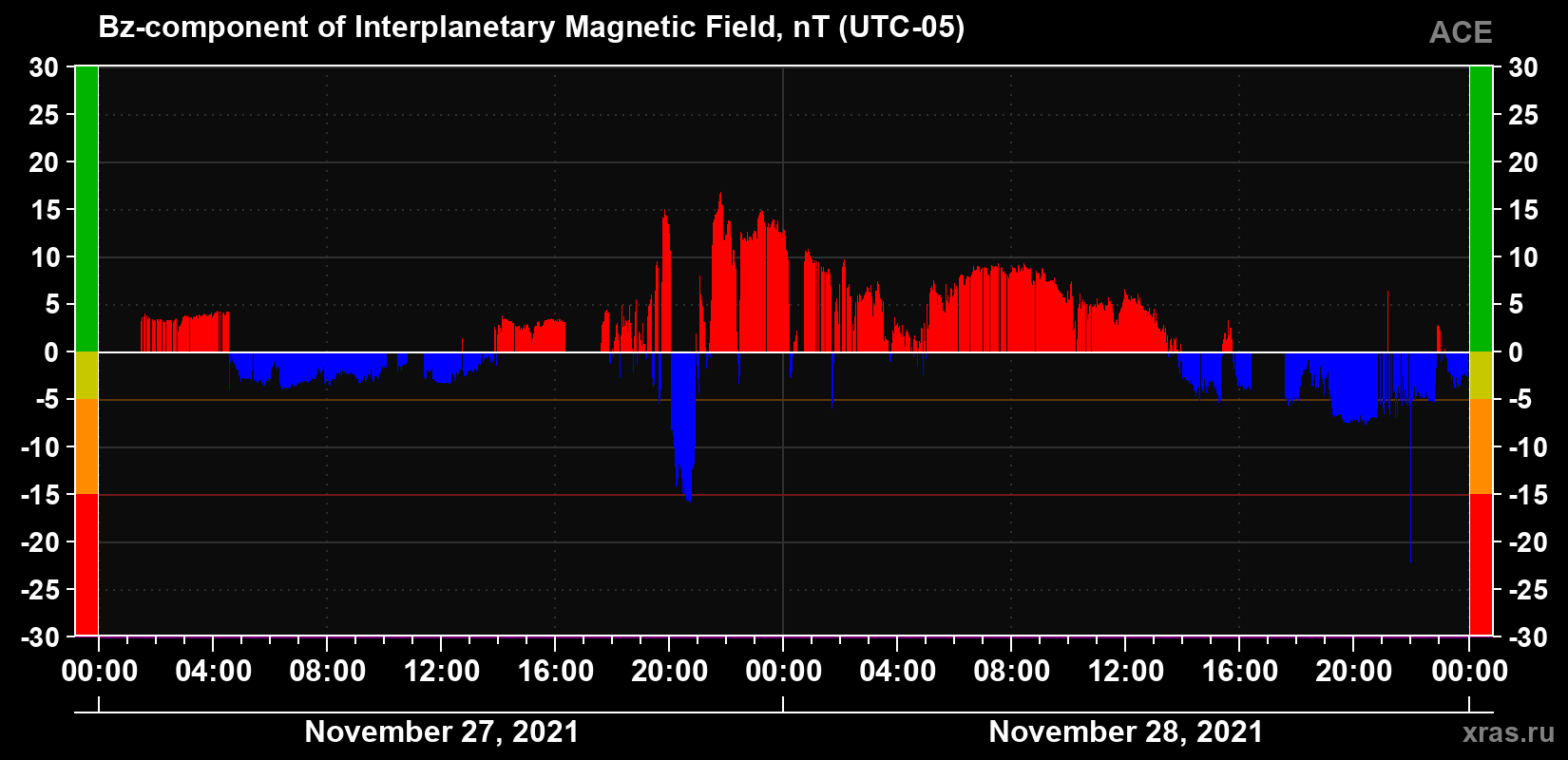 The Bz component of the solar wind magnetic field