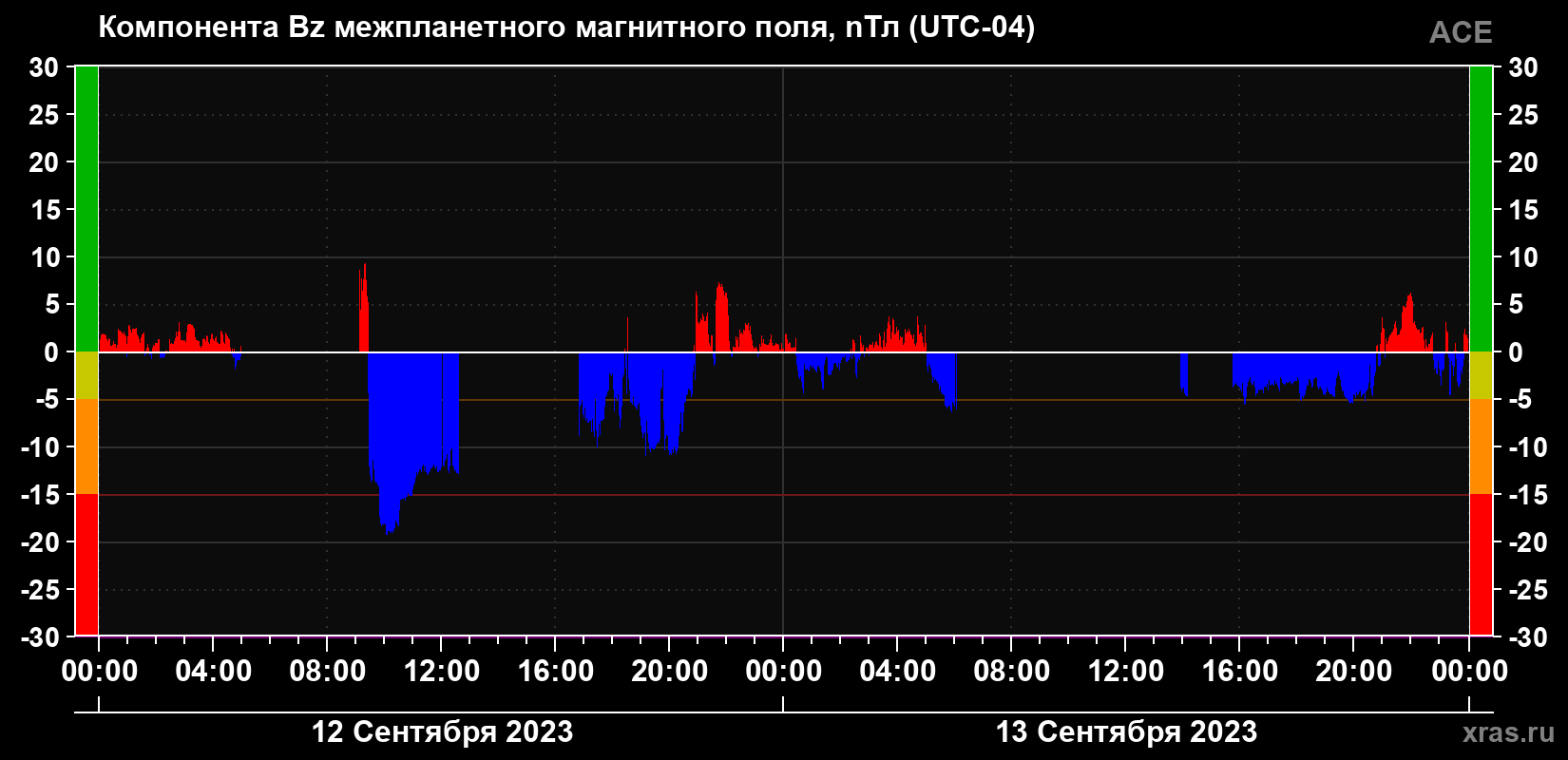 Компонента Bz магнитного поля солнечного ветра