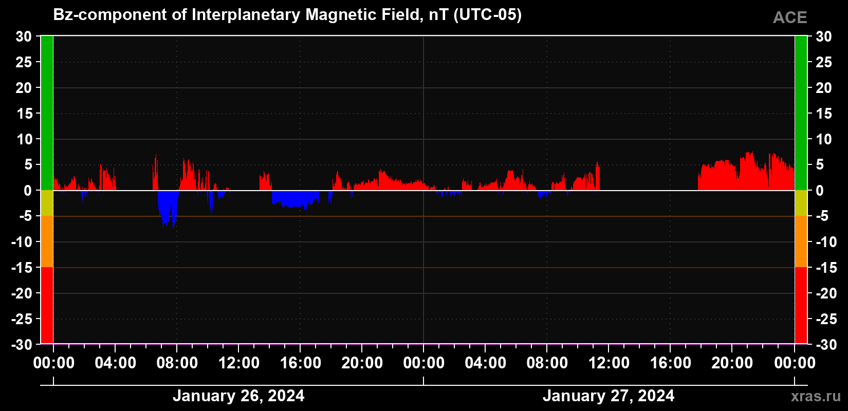 The Bz component of the solar wind magnetic field