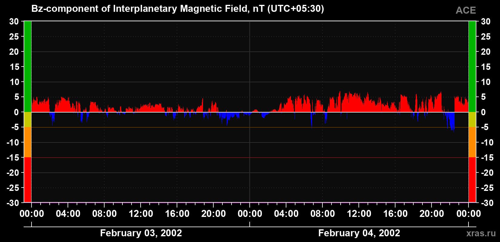 The Bz component of the solar wind magnetic field