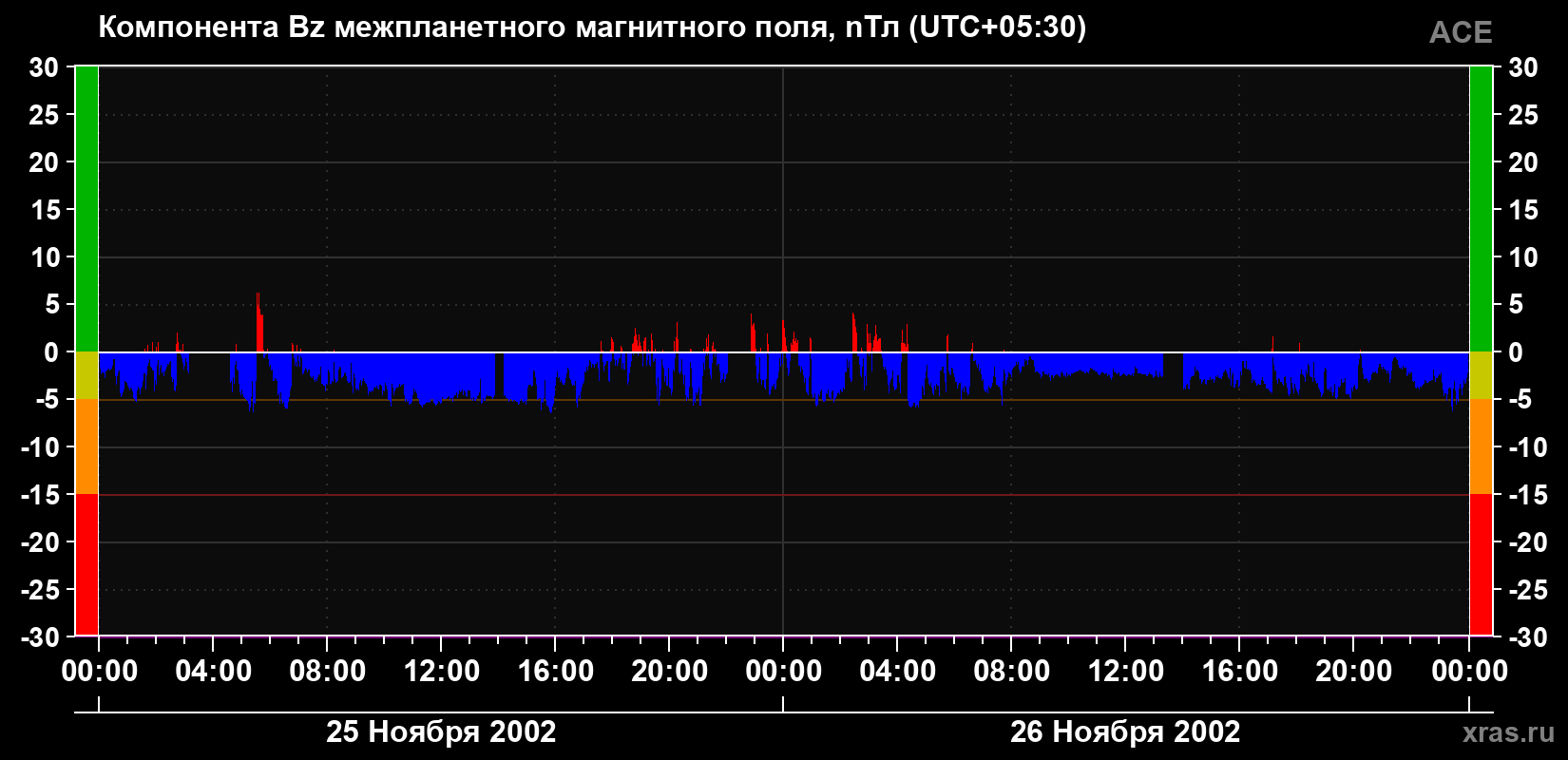 Компонента Bz магнитного поля солнечного ветра