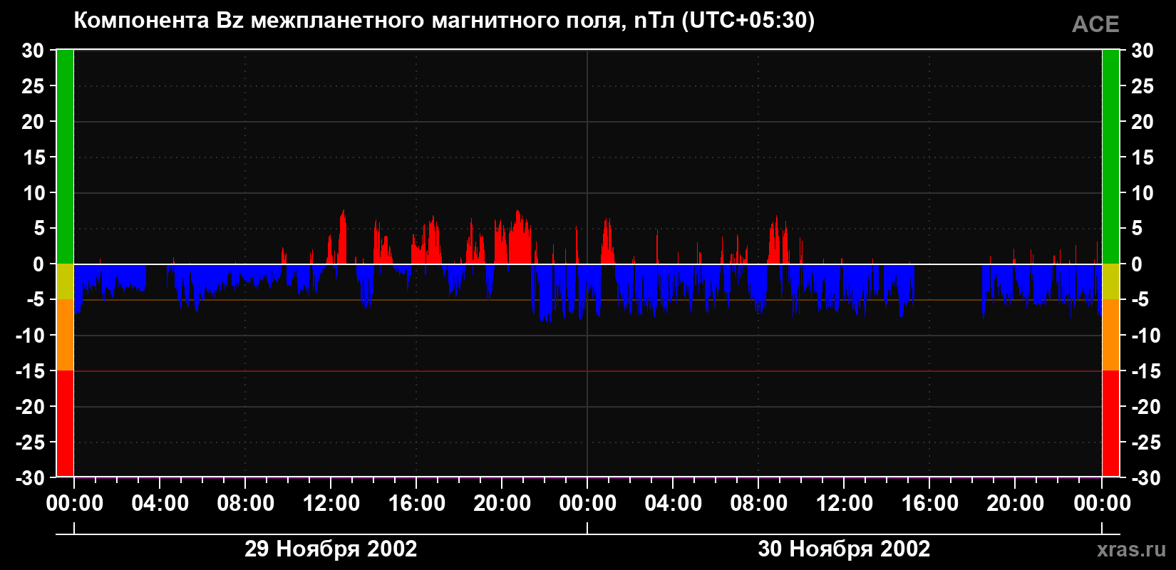 Компонента Bz магнитного поля солнечного ветра