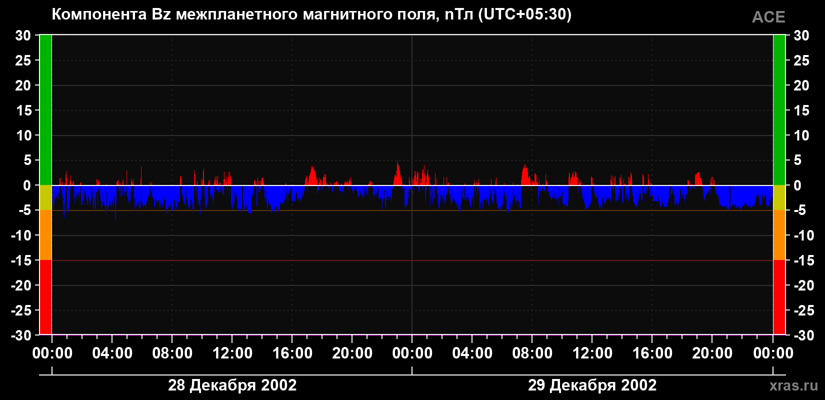 Компонента Bz магнитного поля солнечного ветра