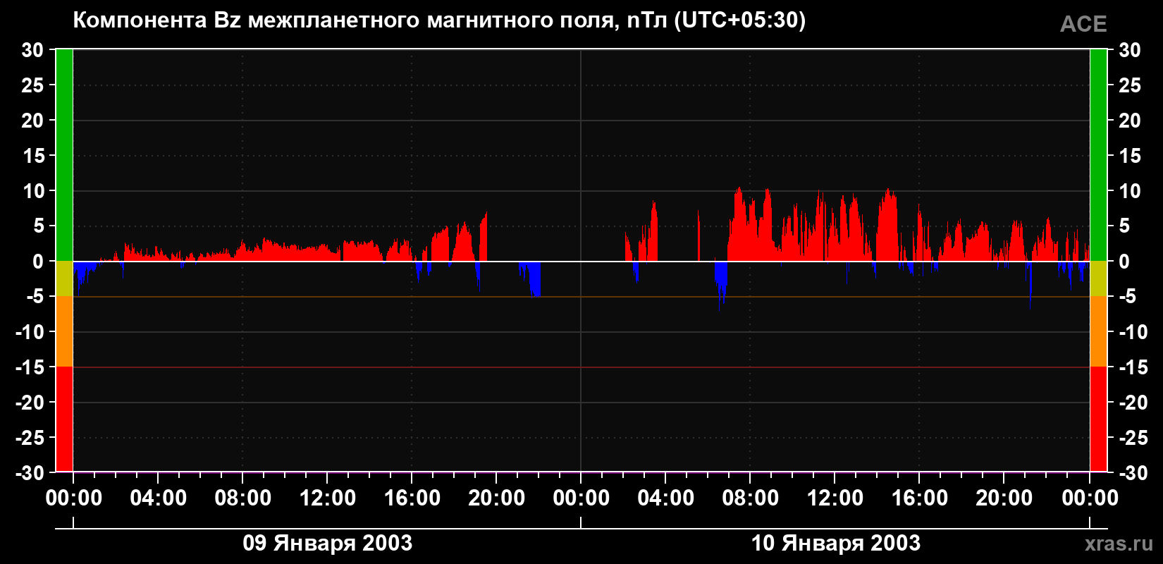 Компонента Bz магнитного поля солнечного ветра