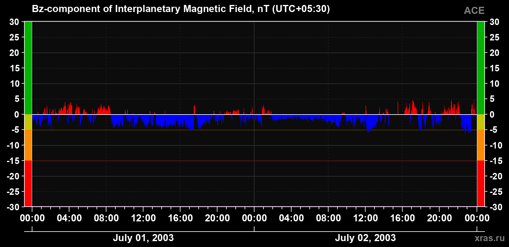 The Bz component of the solar wind magnetic field
