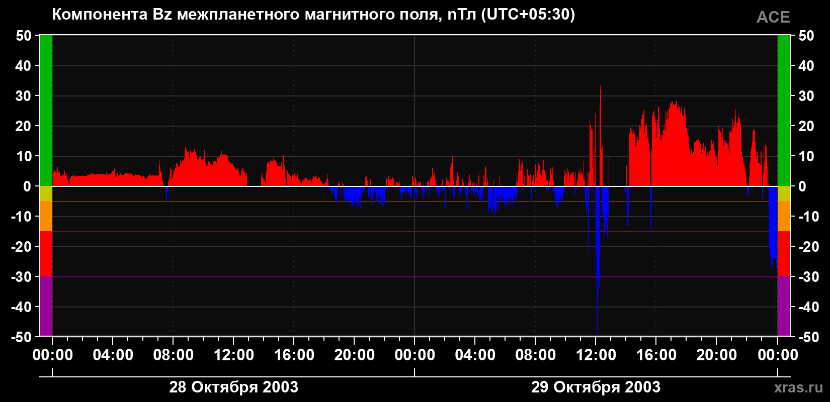 Компонента Bz магнитного поля солнечного ветра