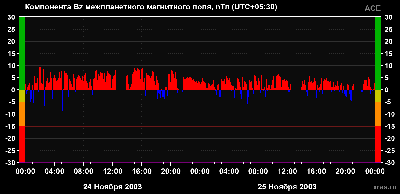 Компонента Bz магнитного поля солнечного ветра