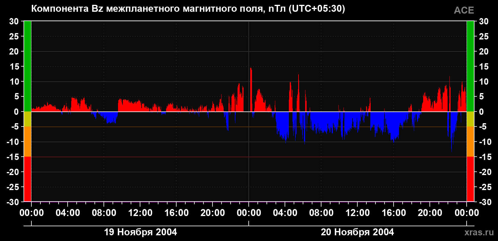 Компонента Bz магнитного поля солнечного ветра