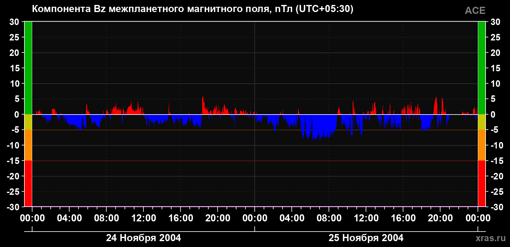 Компонента Bz магнитного поля солнечного ветра