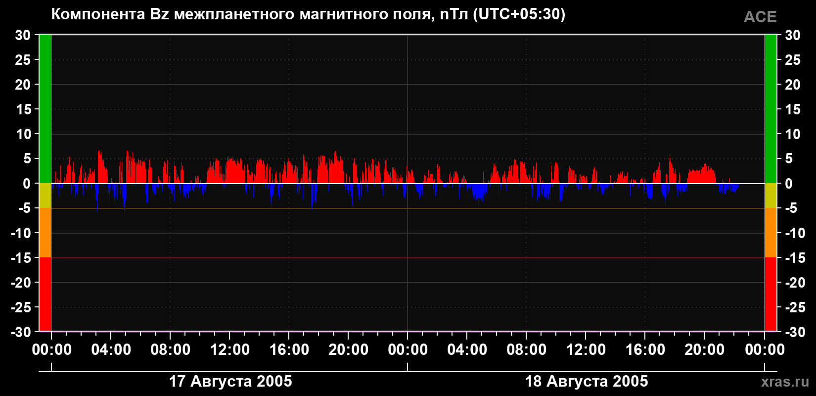 Компонента Bz магнитного поля солнечного ветра