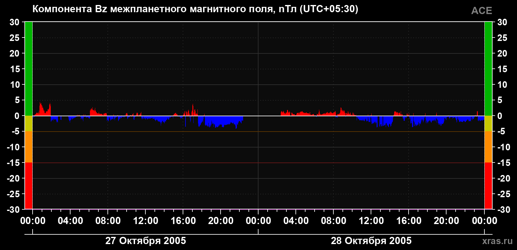 Компонента Bz магнитного поля солнечного ветра