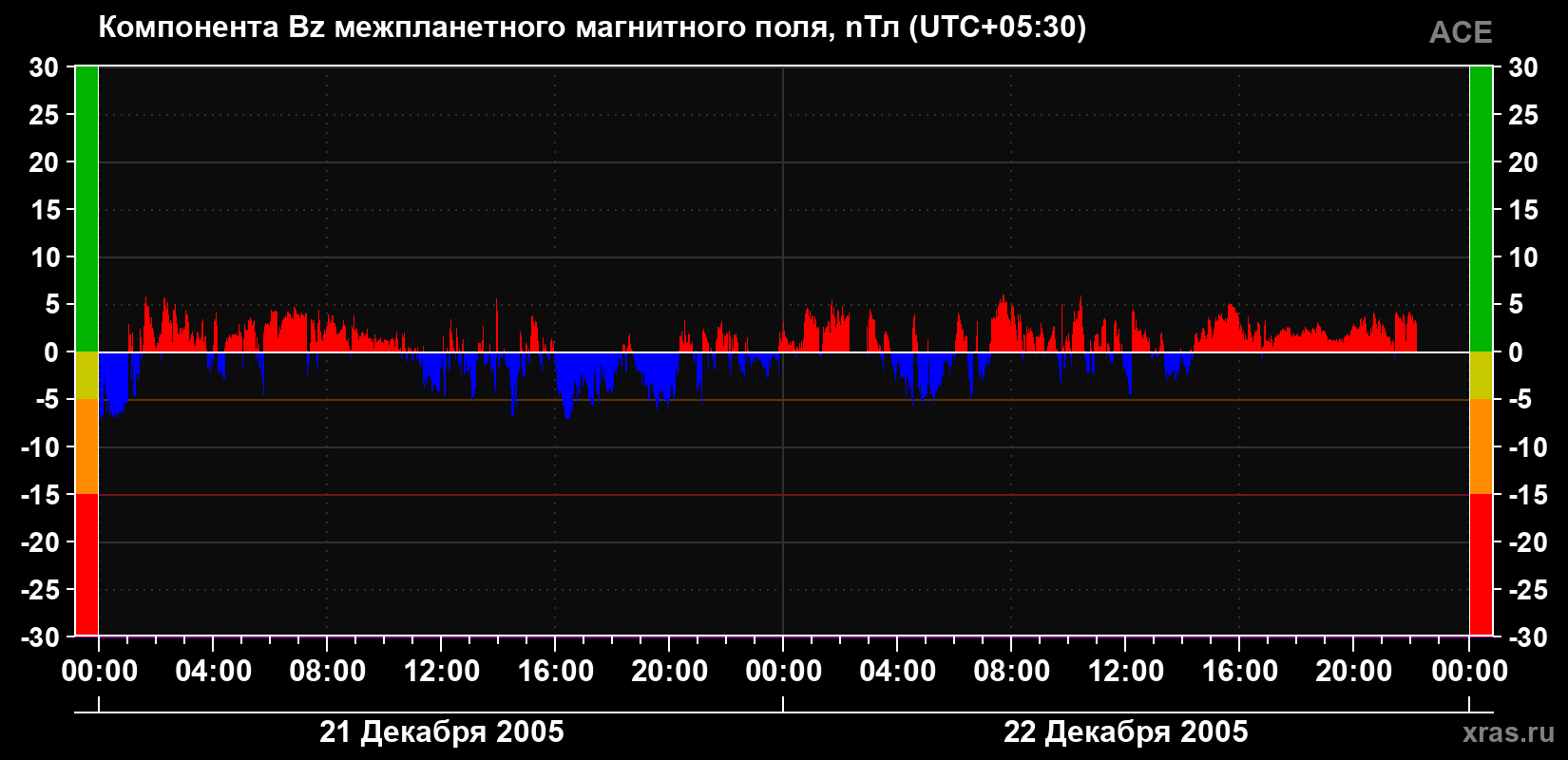 Компонента Bz магнитного поля солнечного ветра