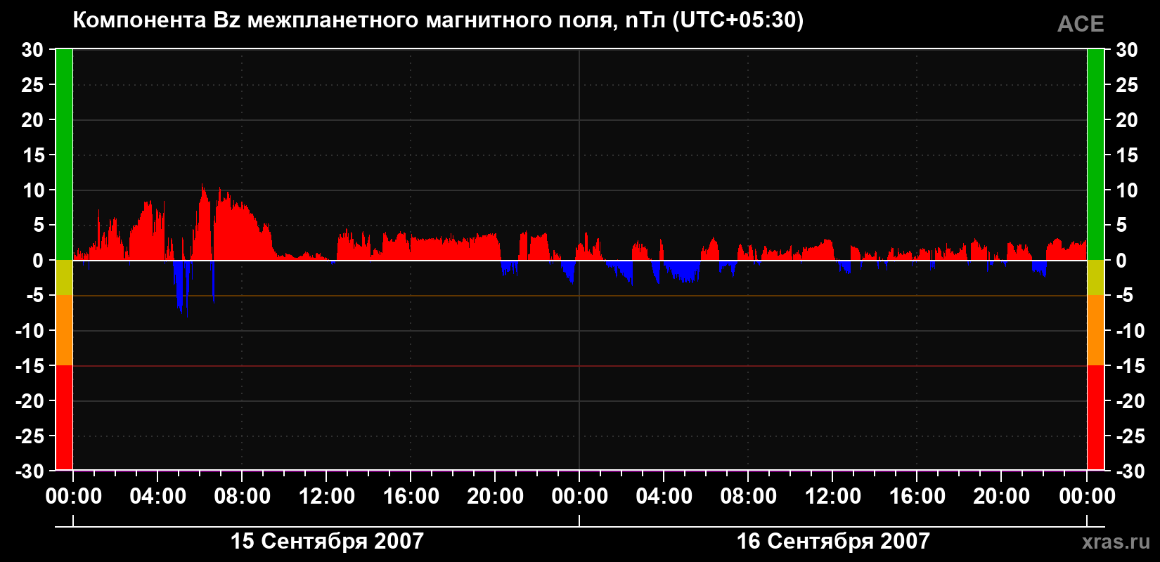 Компонента Bz магнитного поля солнечного ветра