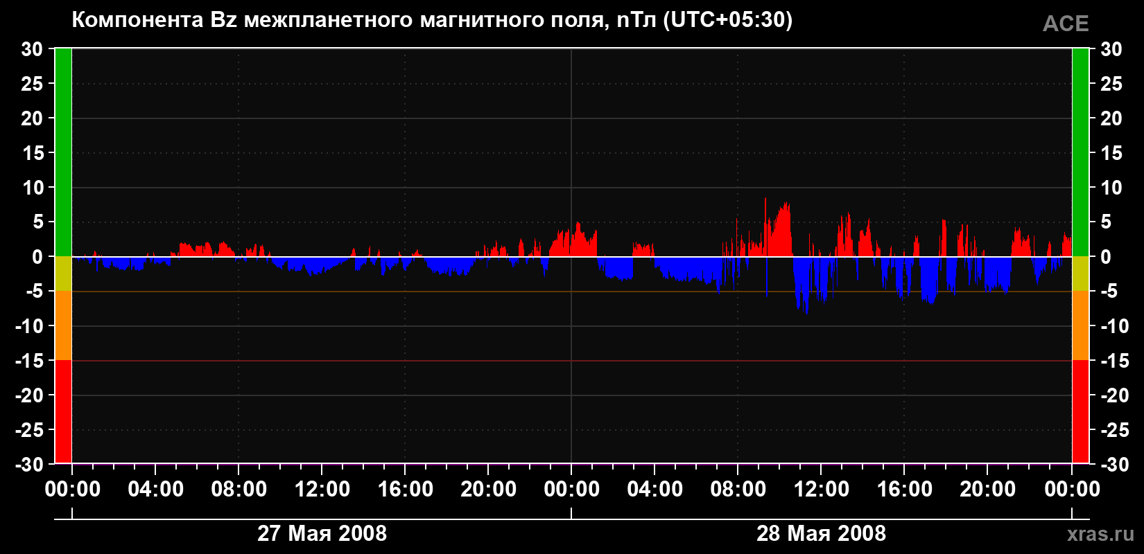 Компонента Bz магнитного поля солнечного ветра