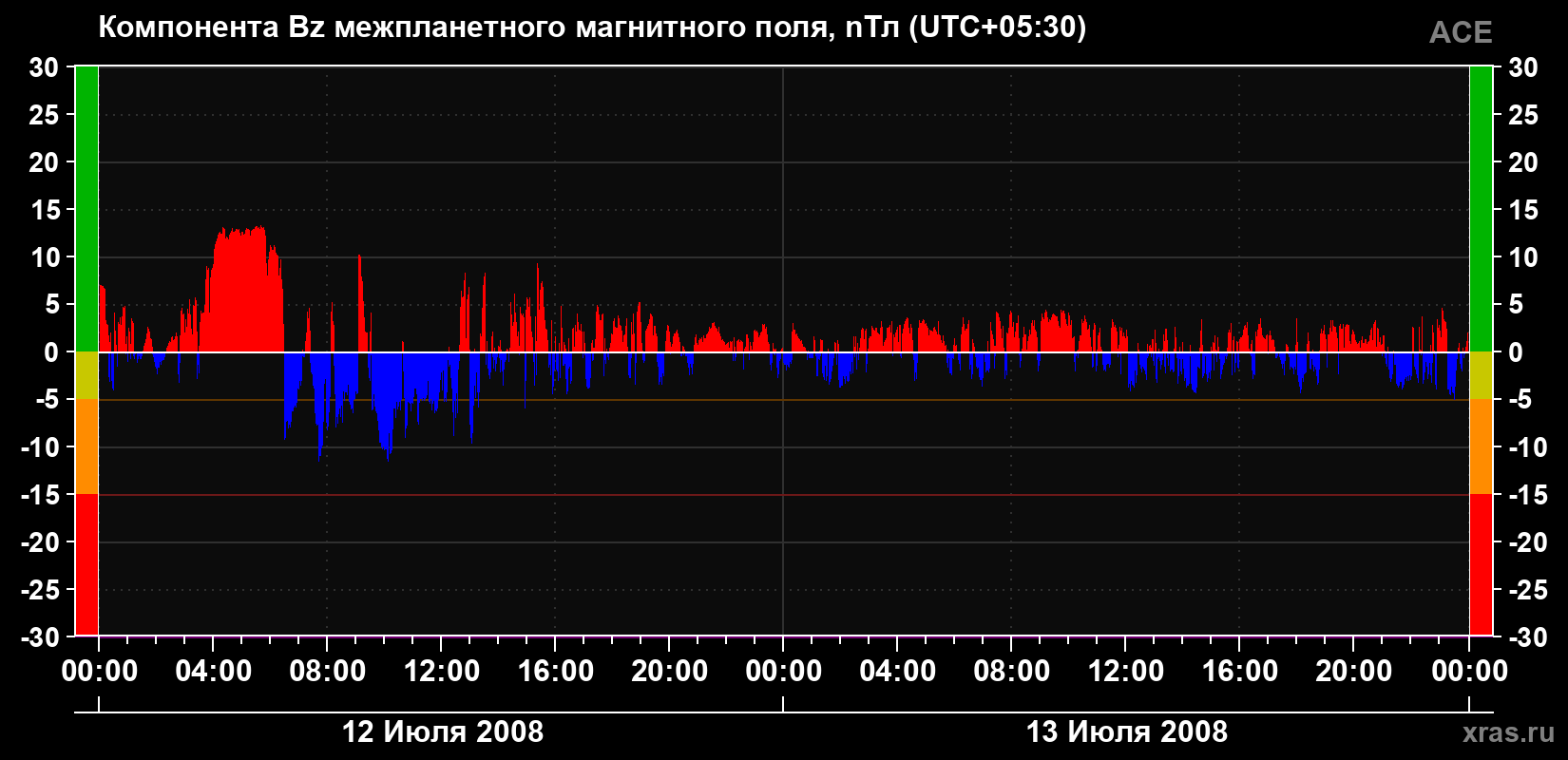 Компонента Bz магнитного поля солнечного ветра