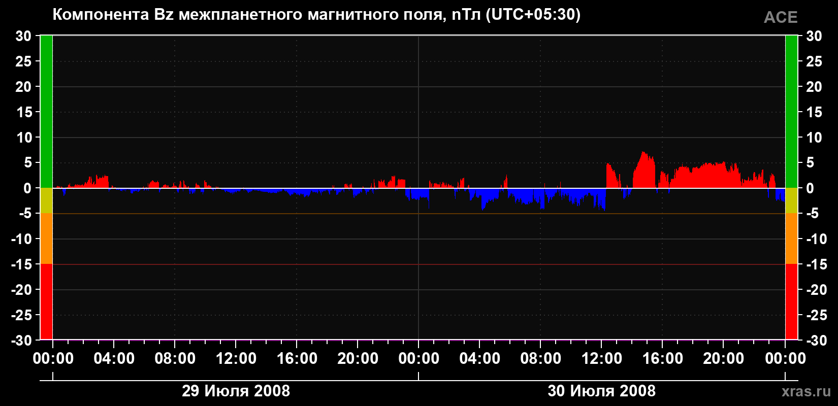 Компонента Bz магнитного поля солнечного ветра