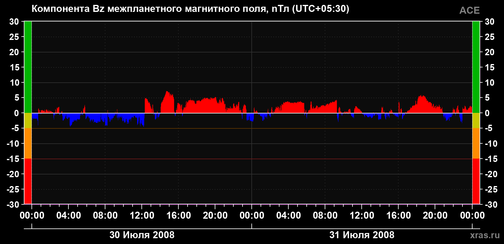 Компонента Bz магнитного поля солнечного ветра