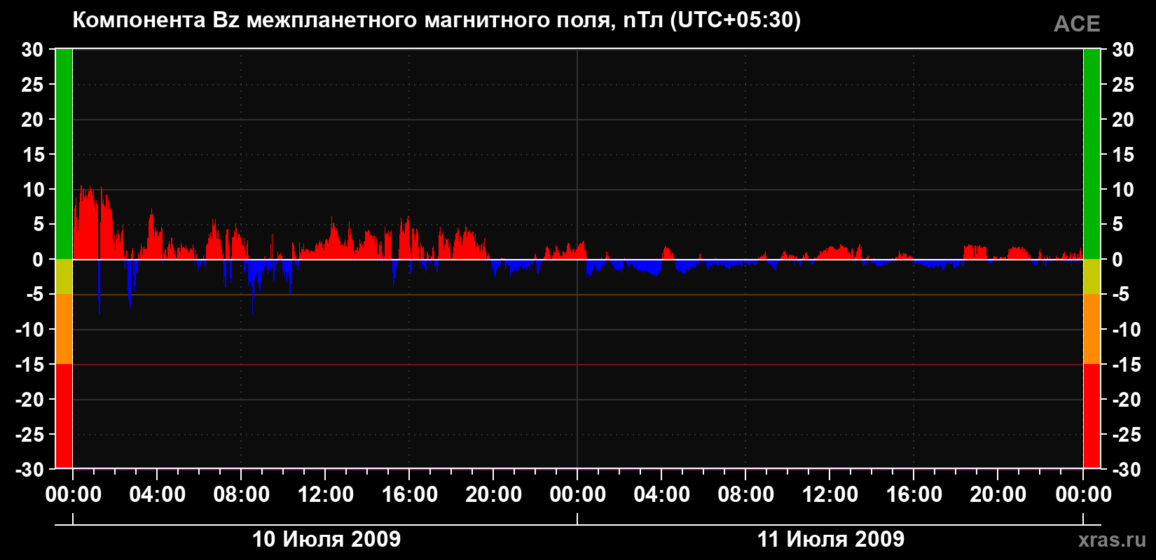 Компонента Bz магнитного поля солнечного ветра