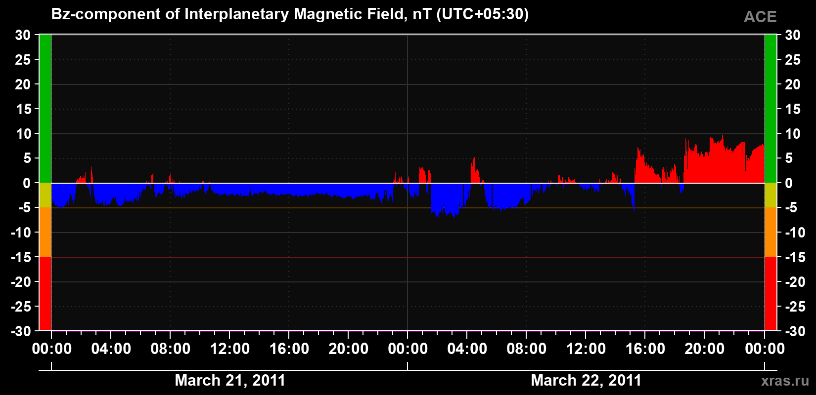 The Bz component of the solar wind magnetic field