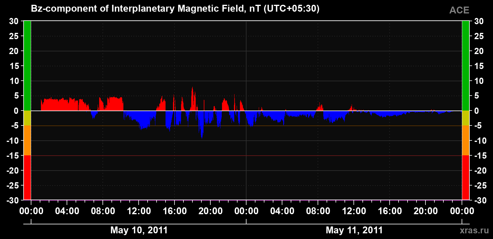The Bz component of the solar wind magnetic field