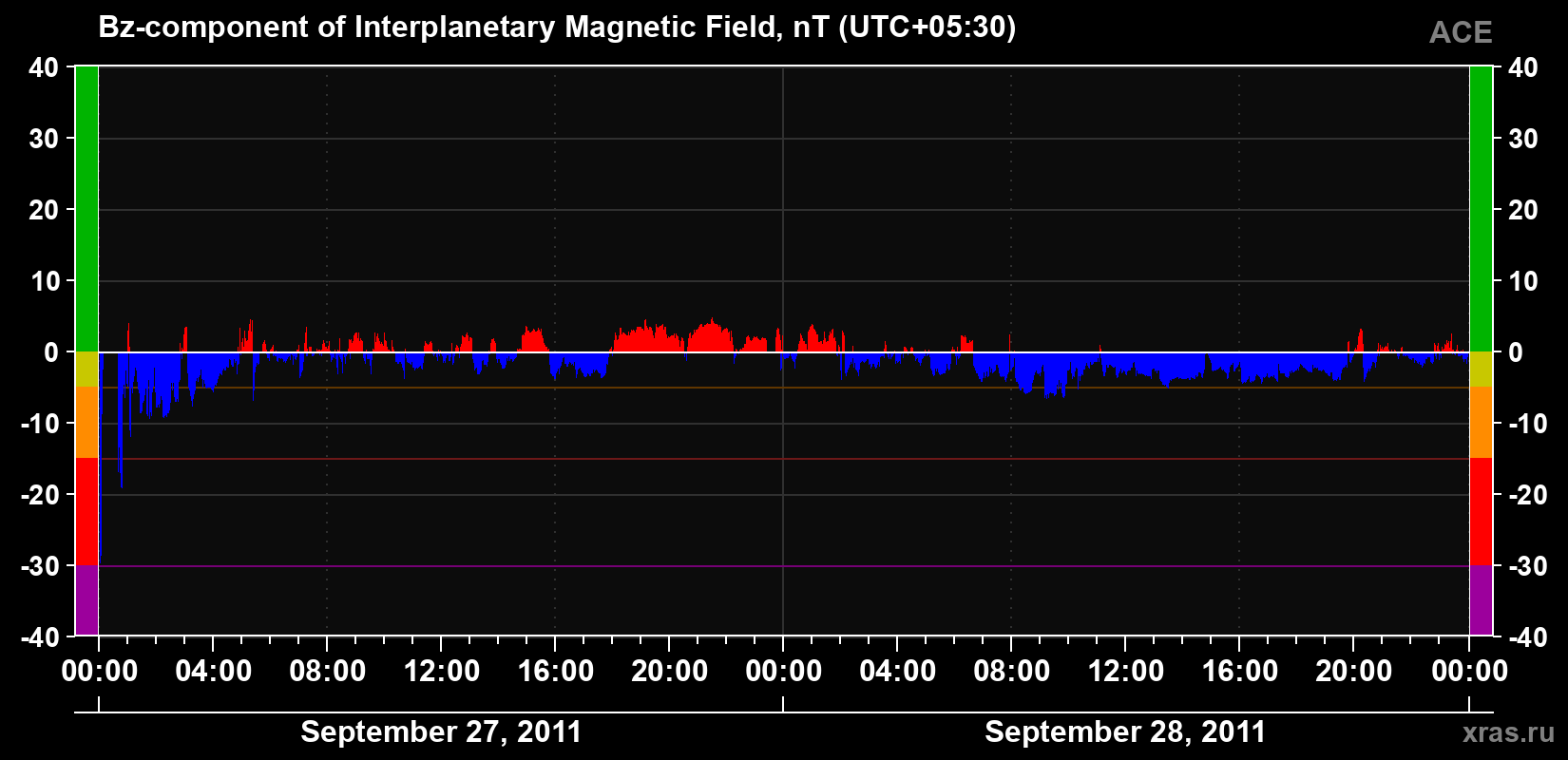The Bz component of the solar wind magnetic field