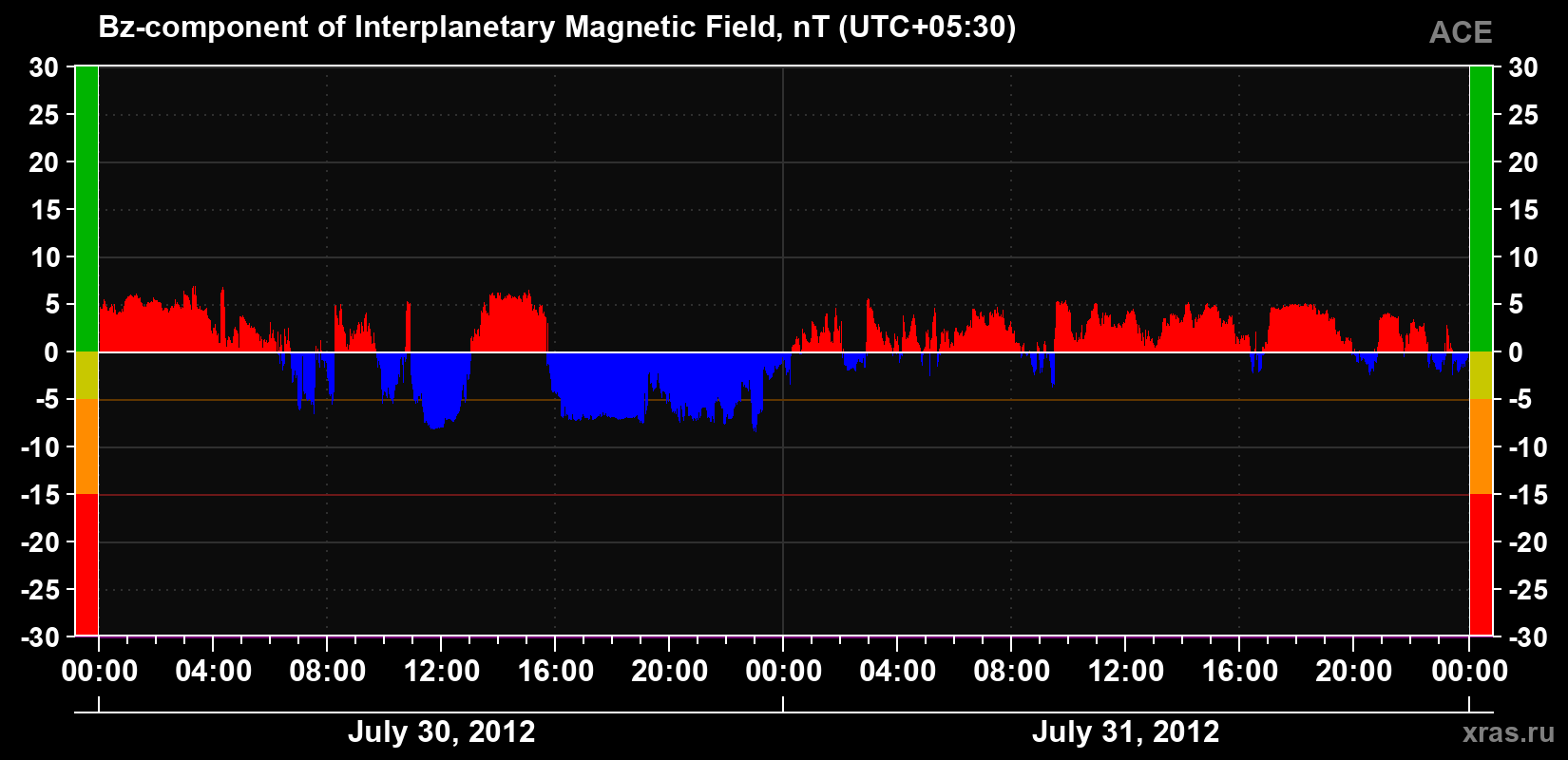 The Bz component of the solar wind magnetic field
