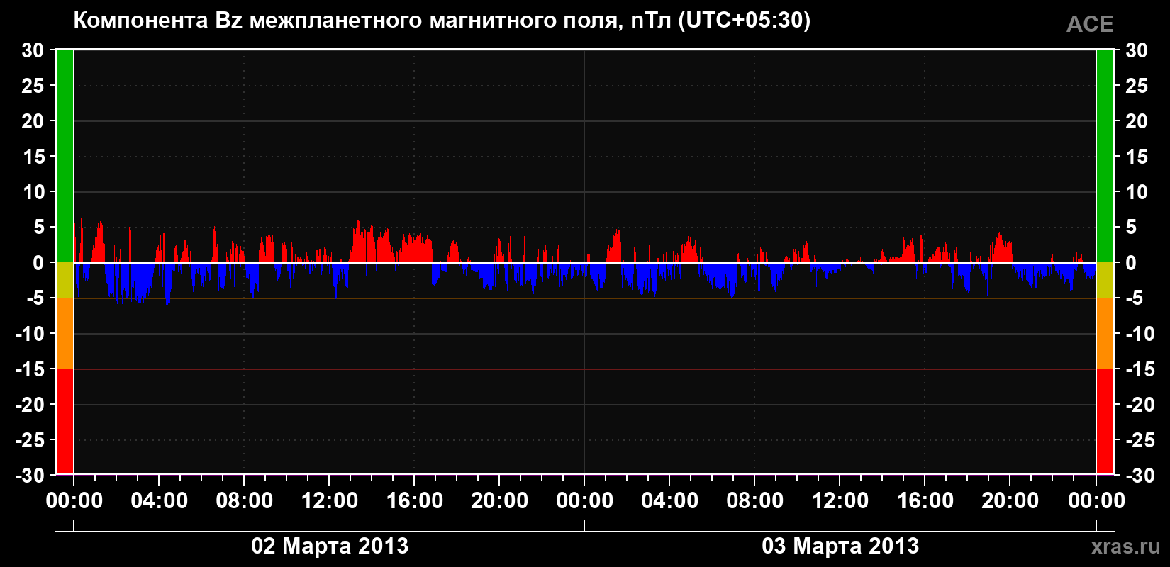 Компонента Bz магнитного поля солнечного ветра