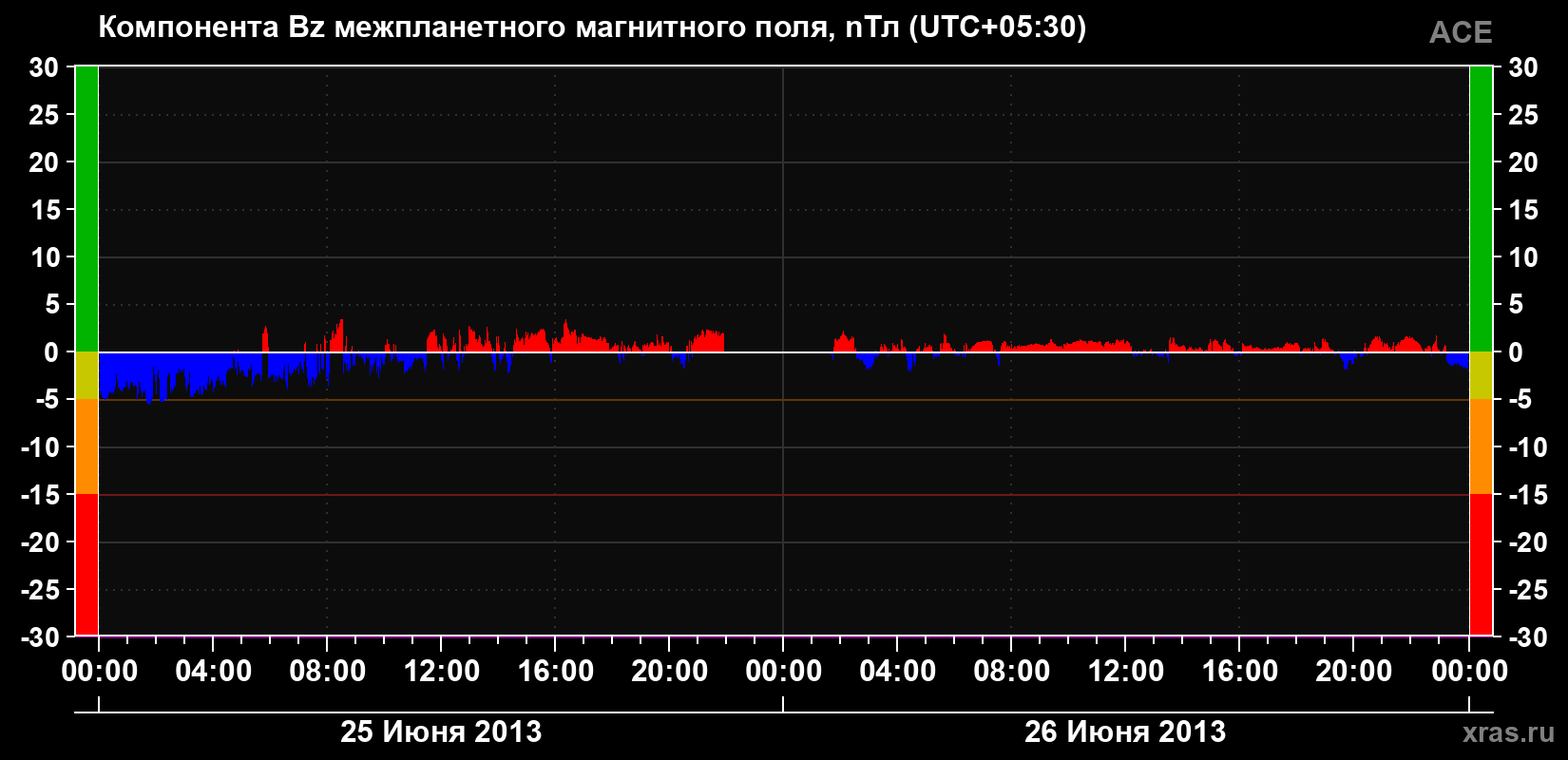 Компонента Bz магнитного поля солнечного ветра