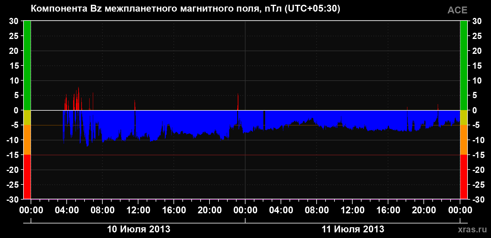 Компонента Bz магнитного поля солнечного ветра
