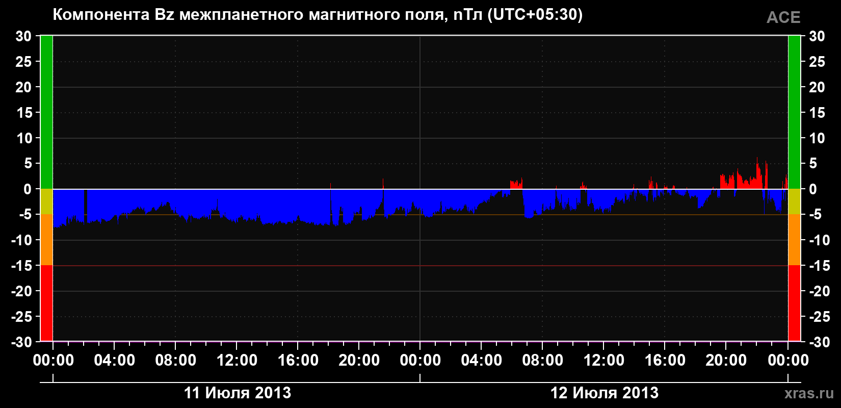Компонента Bz магнитного поля солнечного ветра
