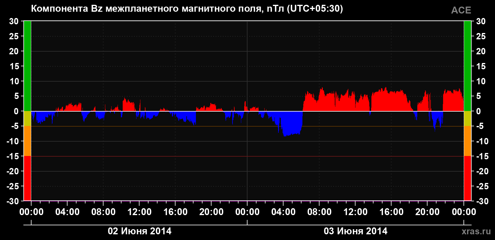 Компонента Bz магнитного поля солнечного ветра