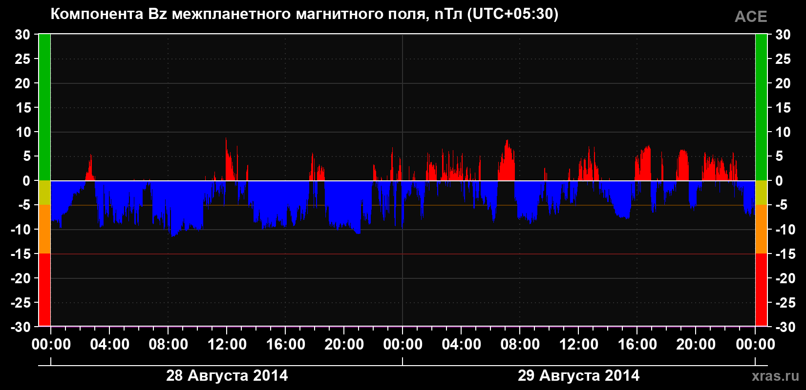 Компонента Bz магнитного поля солнечного ветра