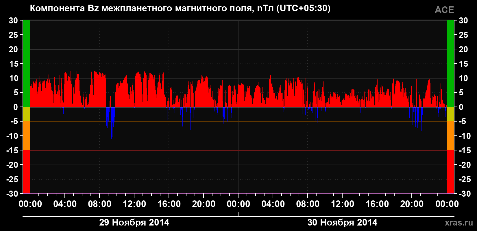 Компонента Bz магнитного поля солнечного ветра