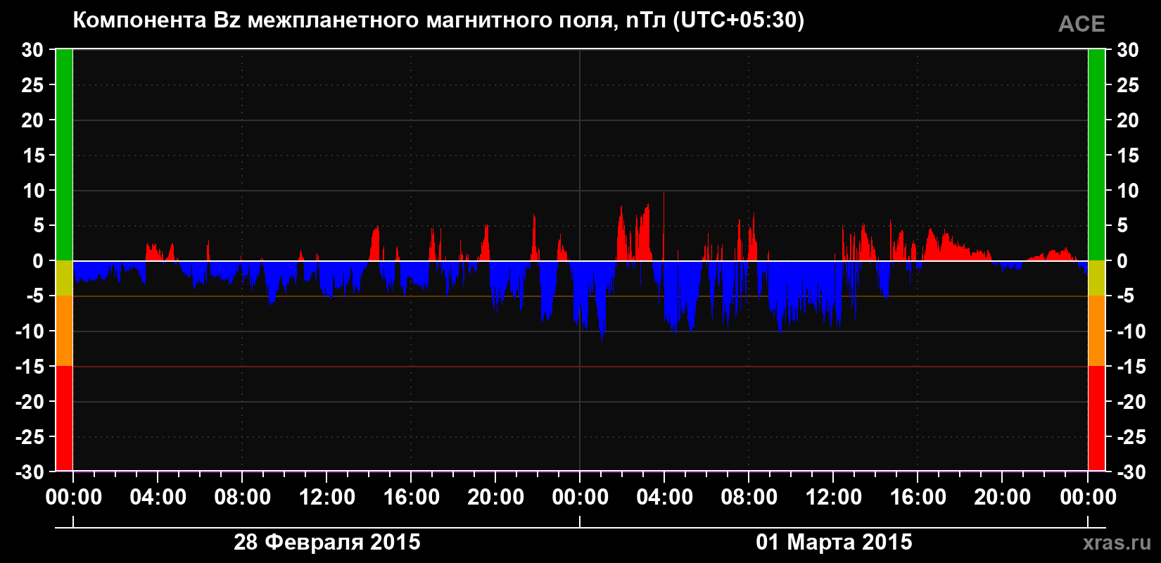 Компонента Bz магнитного поля солнечного ветра