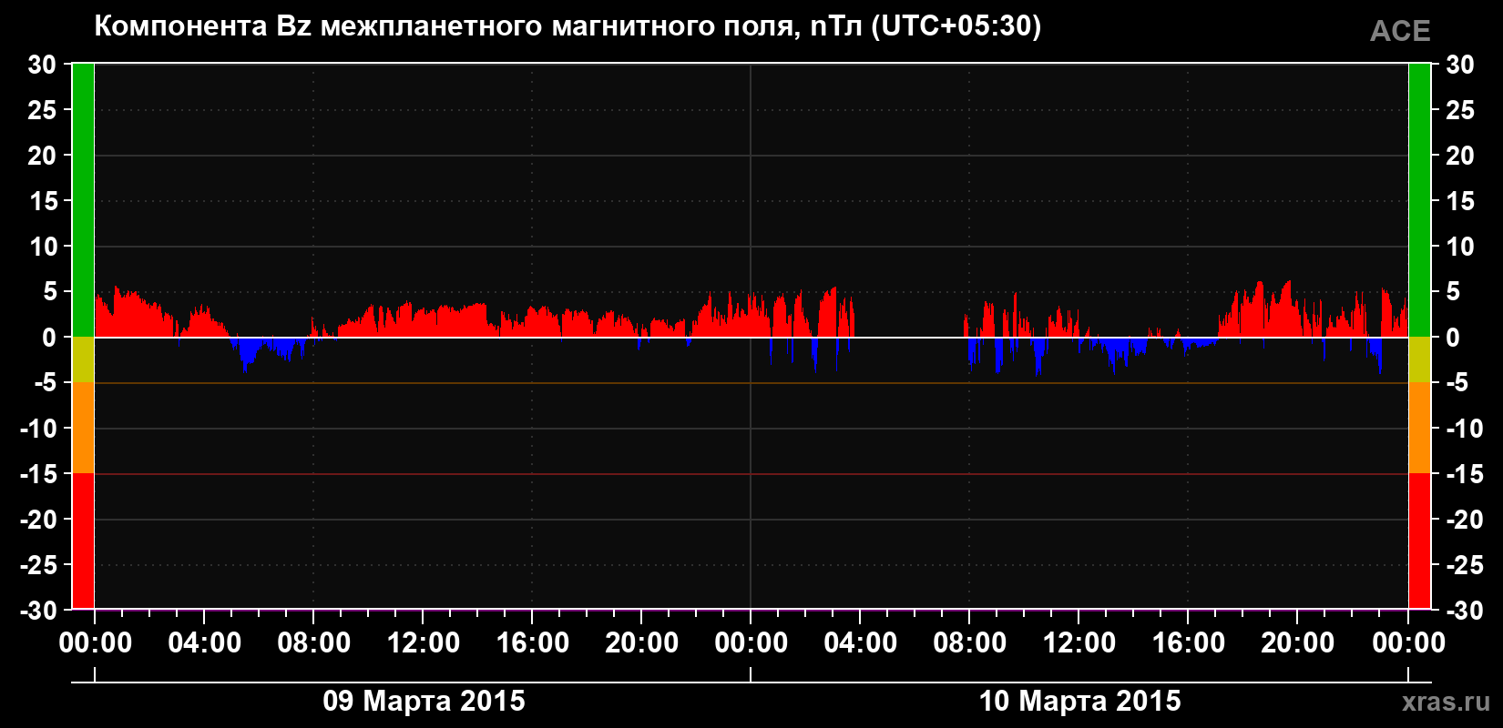 Компонента Bz магнитного поля солнечного ветра
