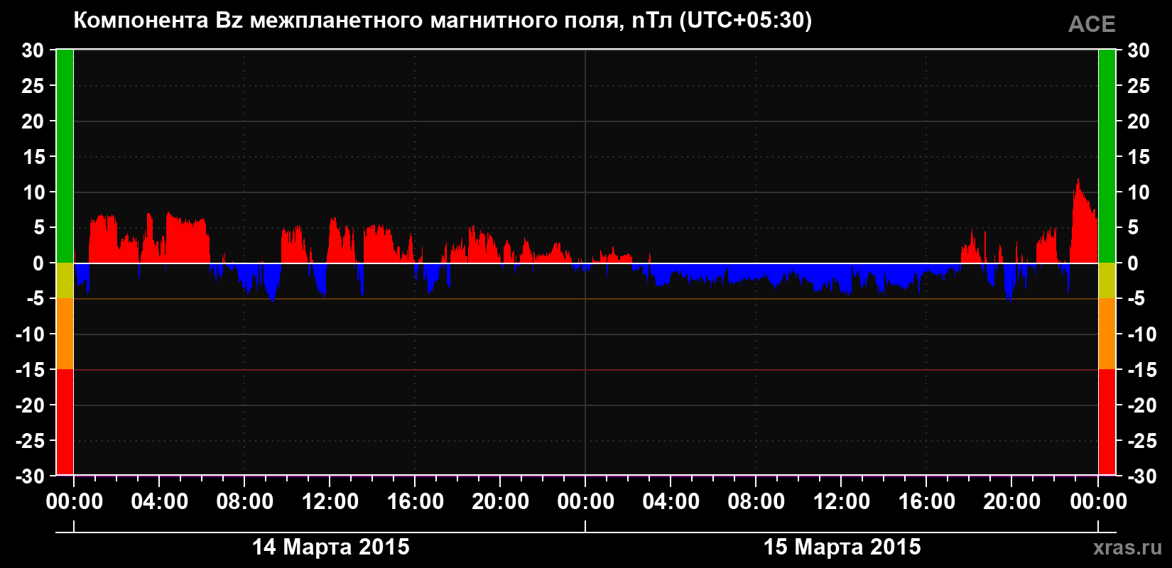 Компонента Bz магнитного поля солнечного ветра