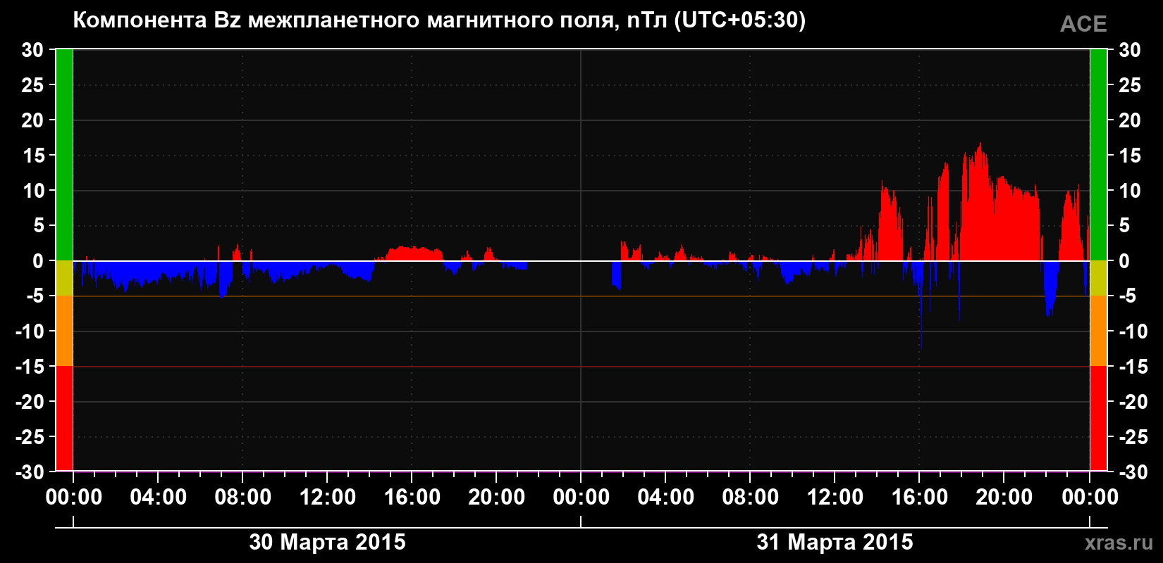 Компонента Bz магнитного поля солнечного ветра