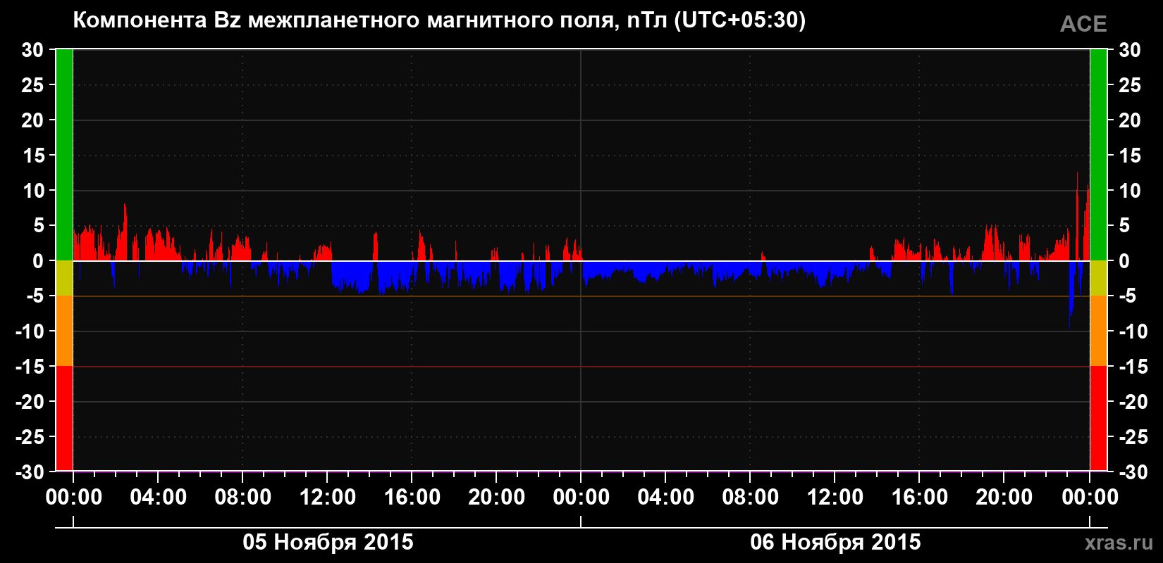Компонента Bz магнитного поля солнечного ветра