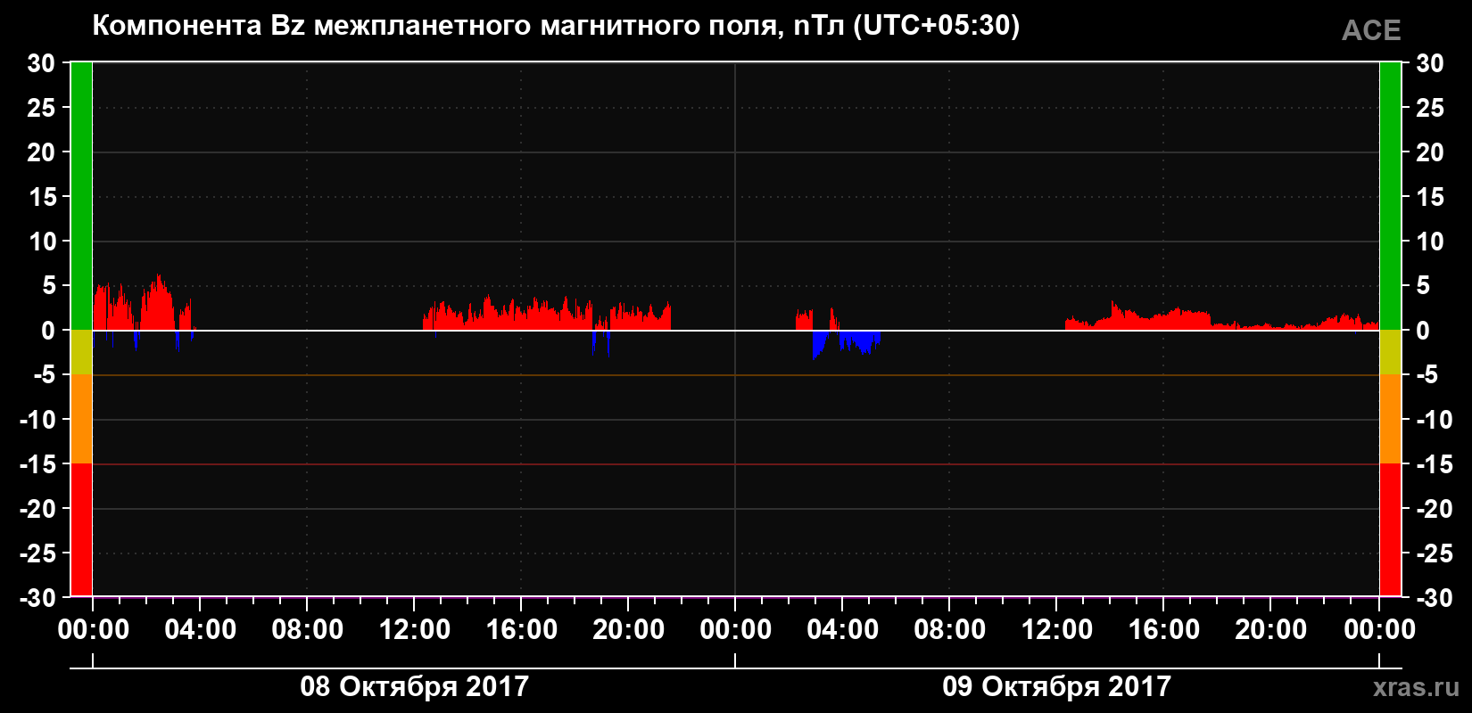 Компонента Bz магнитного поля солнечного ветра