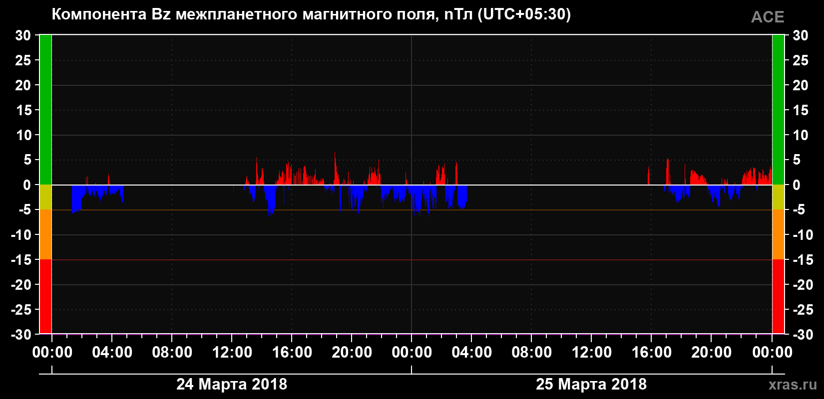 Компонента Bz магнитного поля солнечного ветра