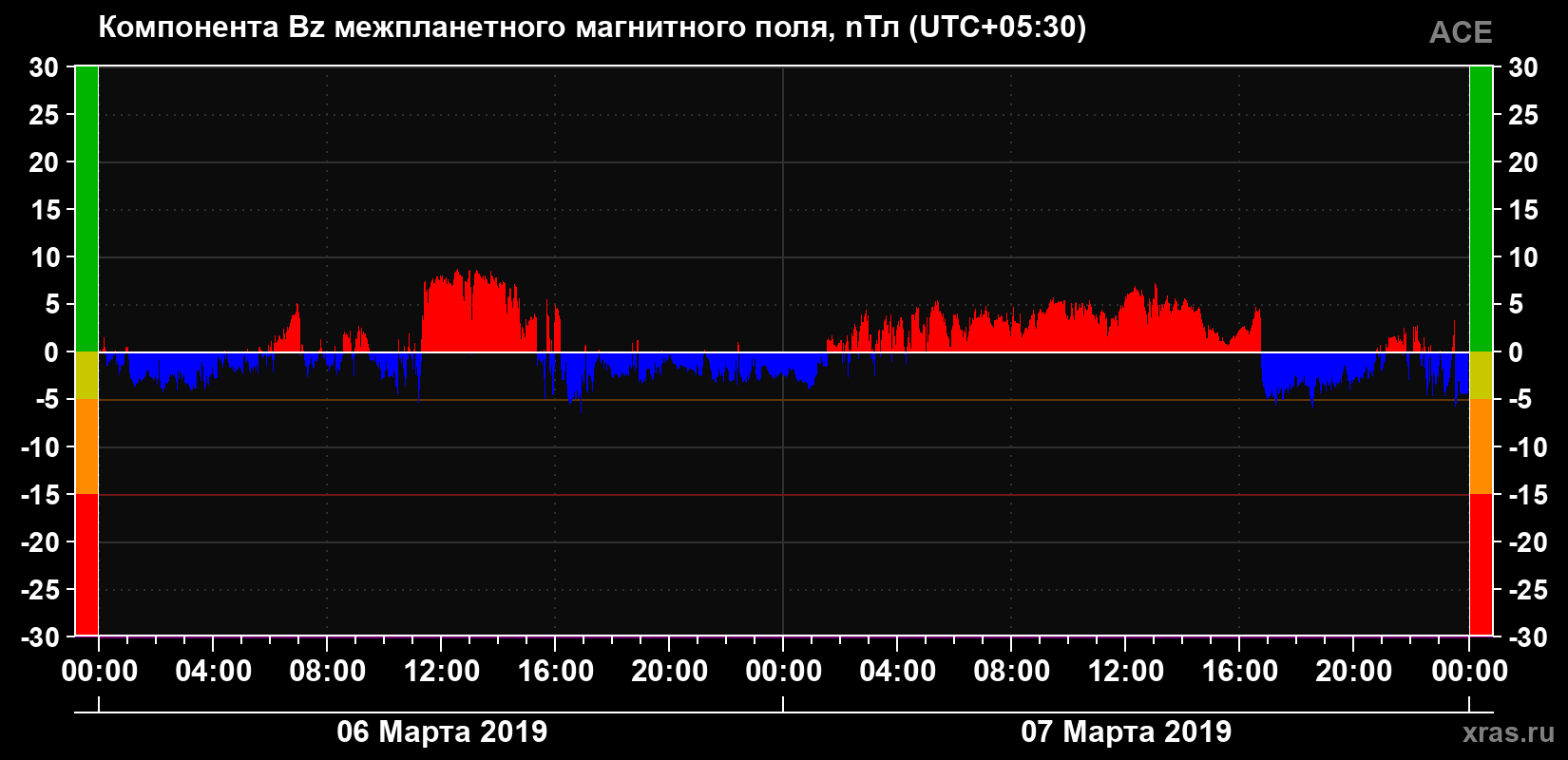 Компонента Bz магнитного поля солнечного ветра