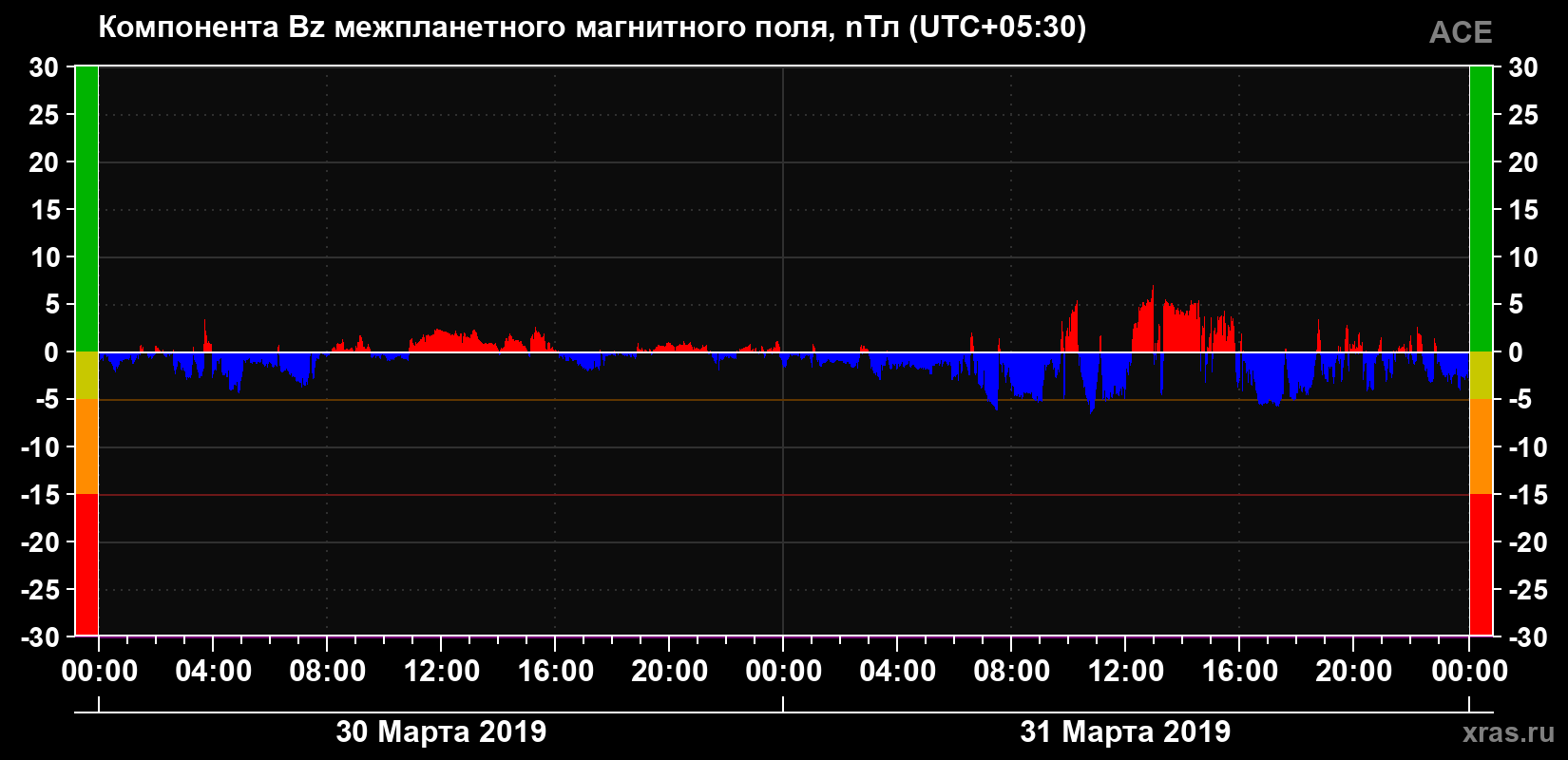 Компонента Bz магнитного поля солнечного ветра