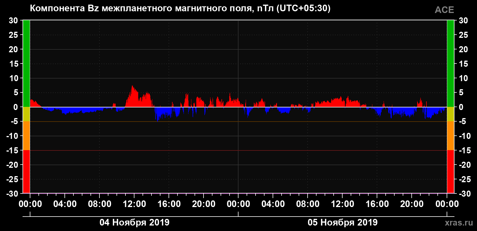 Компонента Bz магнитного поля солнечного ветра