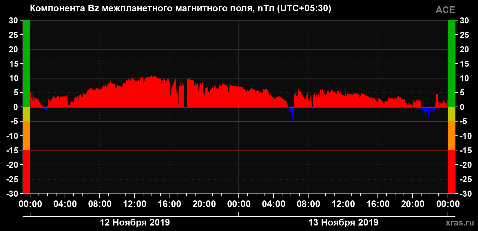 Компонента Bz магнитного поля солнечного ветра