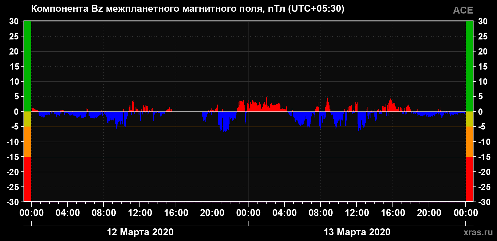 Компонента Bz магнитного поля солнечного ветра