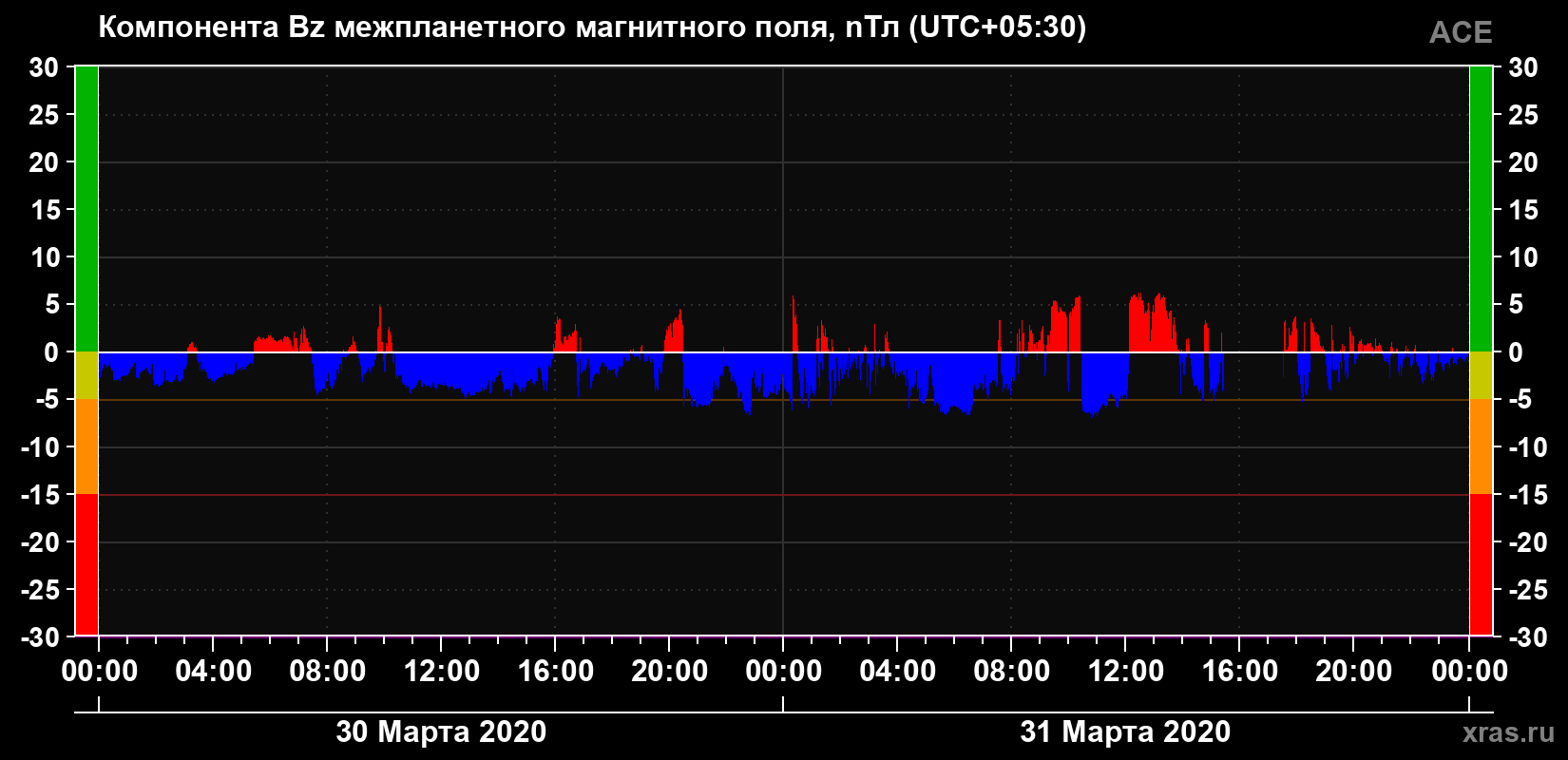 Компонента Bz магнитного поля солнечного ветра