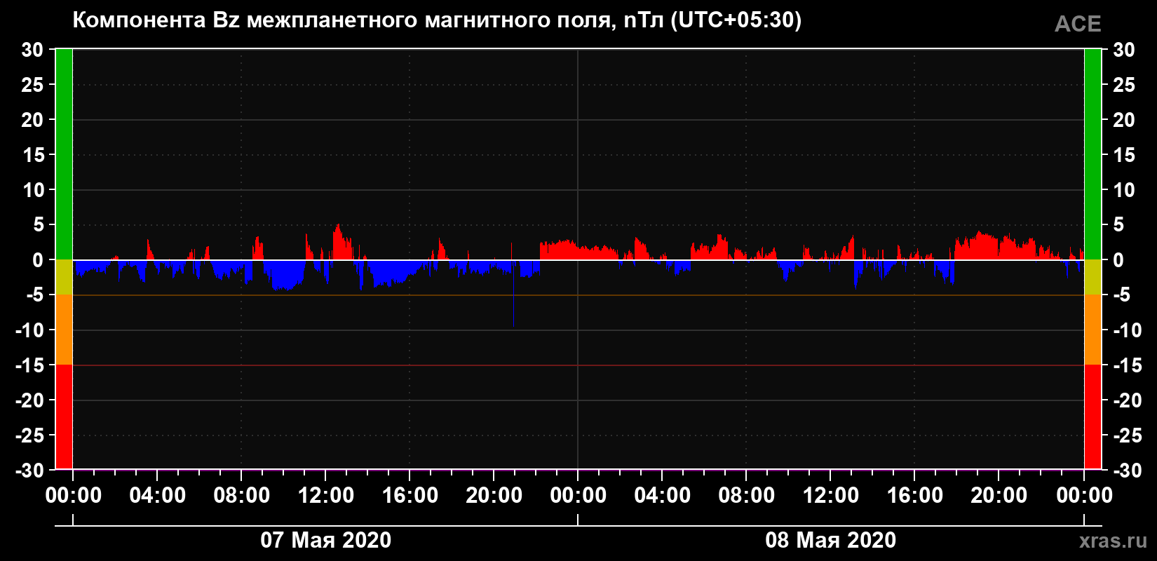 Компонента Bz магнитного поля солнечного ветра