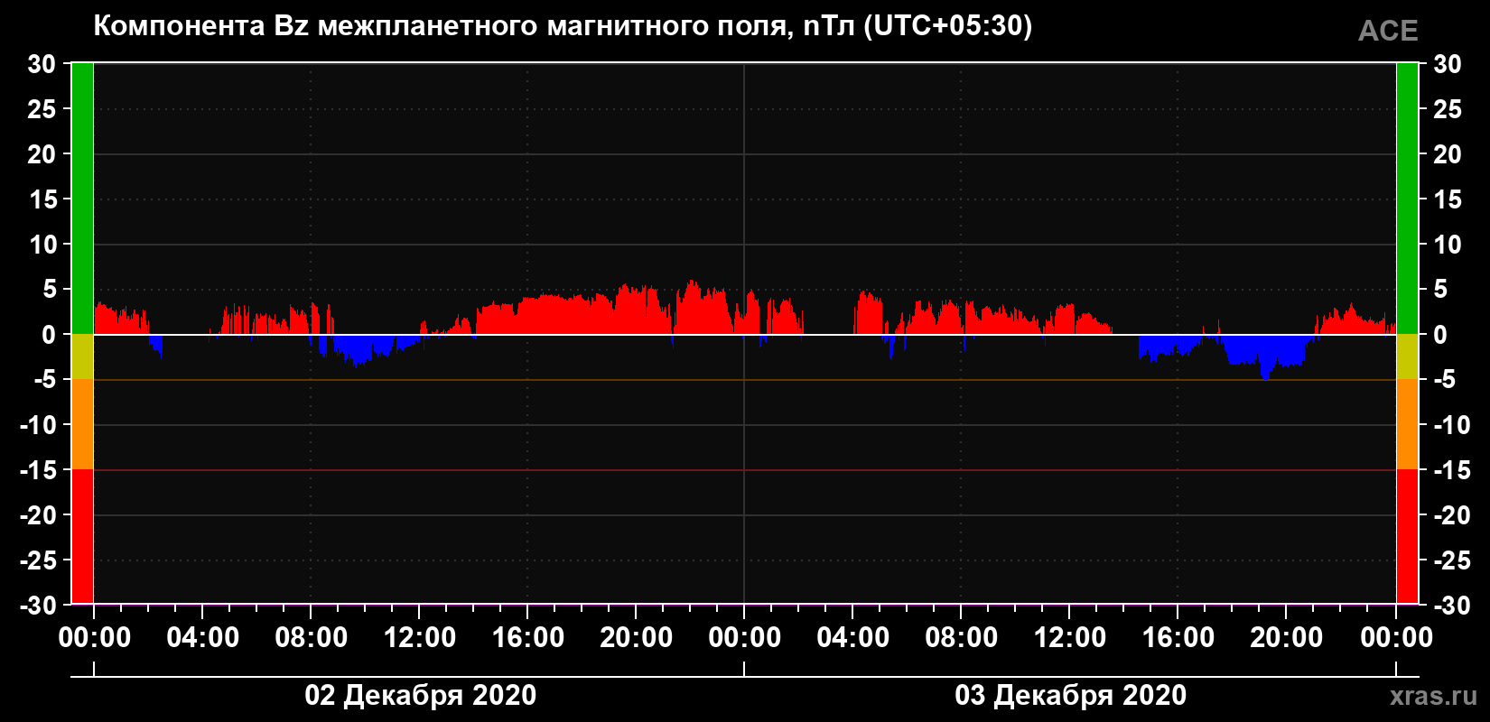 Компонента Bz магнитного поля солнечного ветра